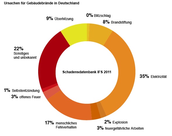 ursachen_fuer_gebaeudebraende_in_deutschland__